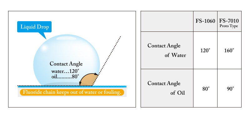 撥水・撥油　模式図