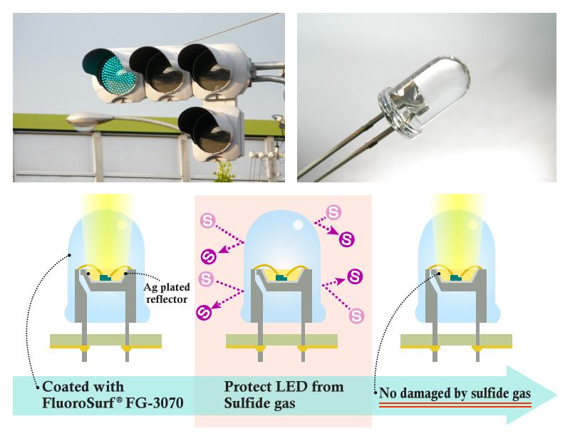 既存アプリケーション紹介: LED　銀メッキの硫化防止